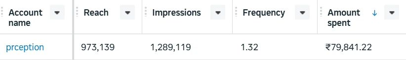 Meta Ads Manager account table for PRception: 973,139 reach, 1,289,119 impressions, 1.32 frequency, ₹79,841.22 total spent