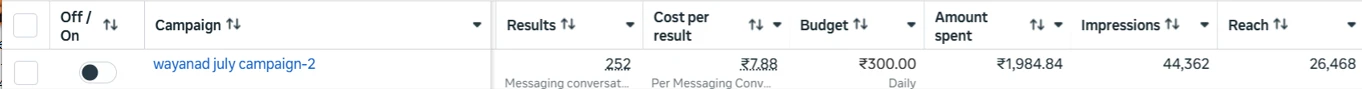 Meta Ads Manager campaign table for Way Valley, wayanad july campaign-2: 252 messaging conversations at ₹7.88 each, ₹300 daily budget, ₹1,984.84 spent, 44,362 impressions, 26,468 reach