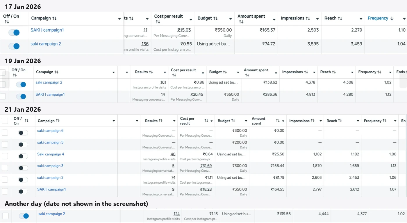 Meta Ads Manager tables for Saki on 17, 19 and 21 January 2026 and one more day: Instagram profile visits from ₹0.55 each and messaging conversations from ₹15.03 each