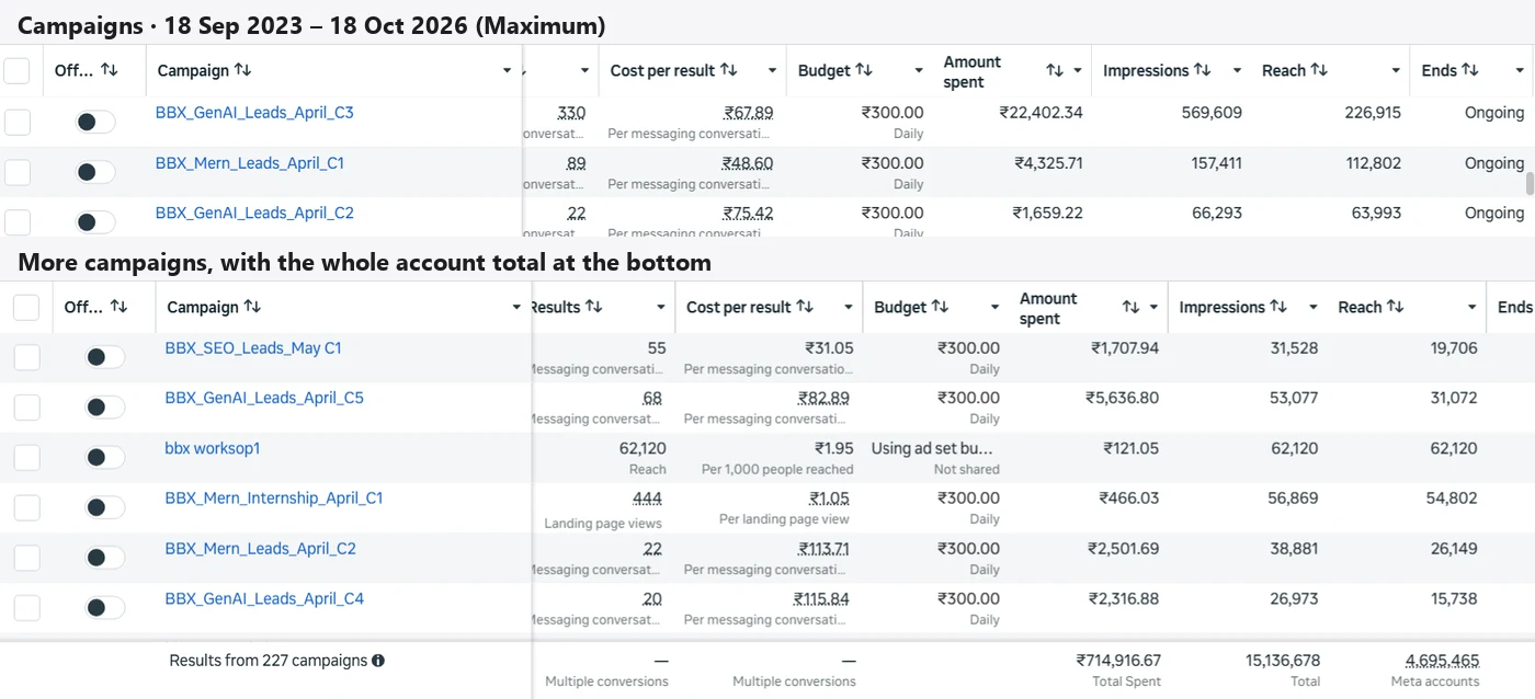 Meta Ads Manager campaign tables for BlackBox Learning: BBX GenAI, MERN and SEO lead campaigns, and the account total of ₹714,916.67 across 227 campaigns