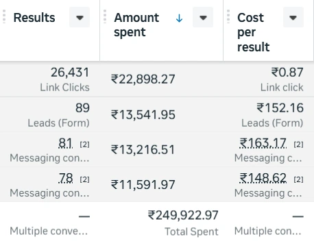 Meta Ads Manager table for Elan TVS: 26,431 link clicks at ₹0.87, 89 form leads at ₹152.16, messaging campaigns at ₹163.17 and ₹148.62, ₹249,922.97 total spent
