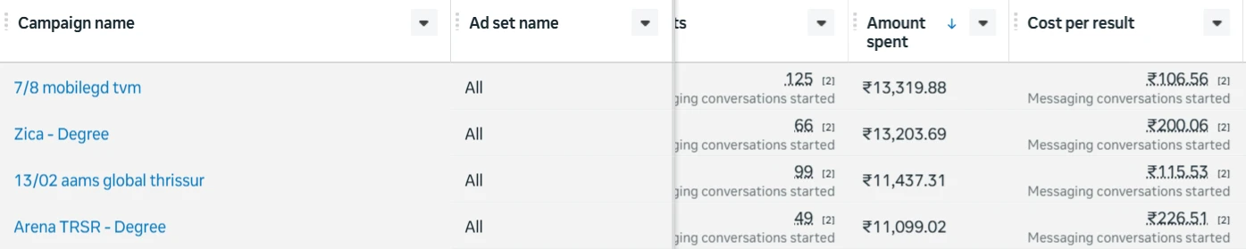 Meta Ads Manager pivot table: 13/02 aams global thrissur at ₹115.53 per conversation, 99 conversations, ₹11,437.31 spent
